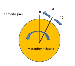 Förderbeginn Messuhr Für VW T3 T4 Statisch Einstellen